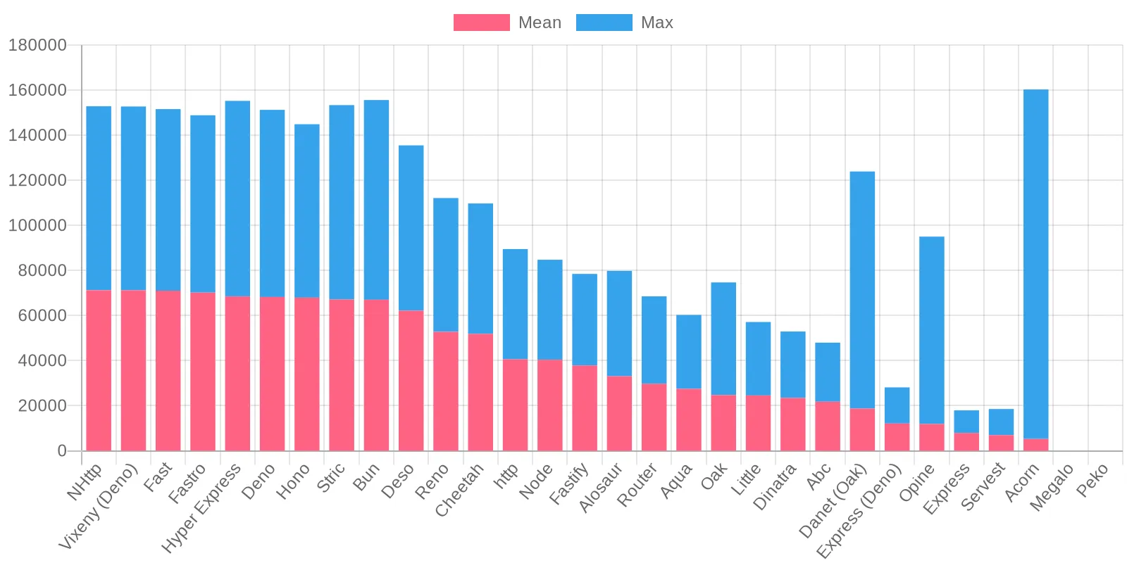 HTTP performance of different NodeJS/Deno/Bun frameworks